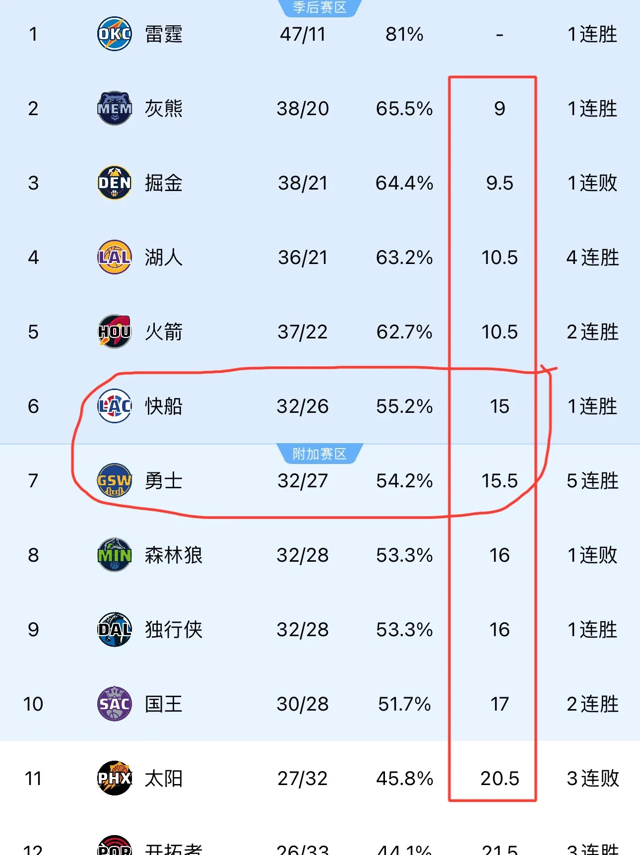关于湖人豪取六连胜，稳坐西部第一宝座的信息