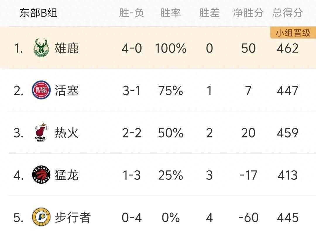 包含雄鹿刷新历史记录，双星发威领先其他球队的词条